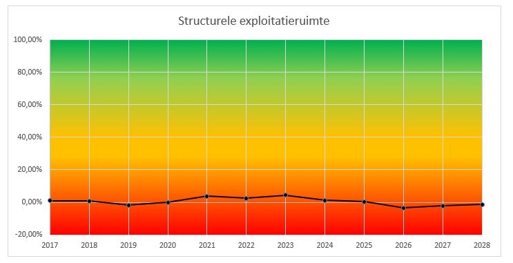 Structurele expl ruimte 2025 grafiek